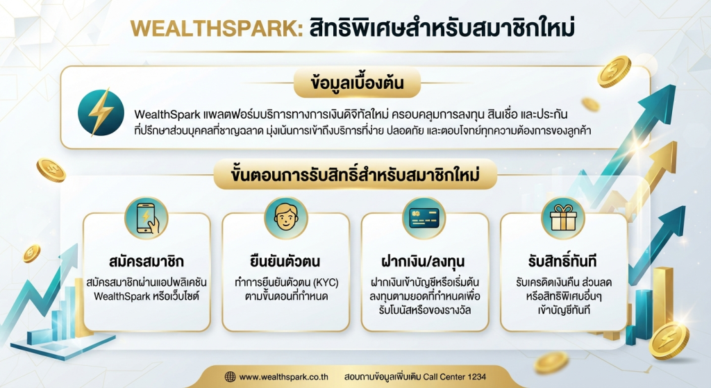 ขั้นตอนการรับสิทธิ์สำหรับสมาชิกใหม่